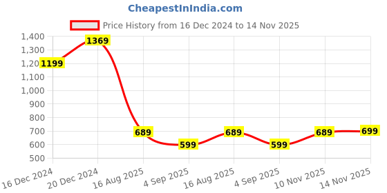 myntra.com Mitera Ethnic Motifs Silk Blend Banarasi Saree mitera Price History Graph from 16 Dec 2024 to 14 Nov 2025
