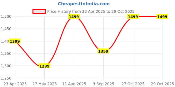 myntra.com Mitera Ethnic Motifs Silk Blend Banarasi Saree mitera Price History Graph from 23 Apr 2025 to 29 Oct 2025