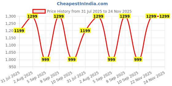 myntra.com Mitera Ethnic Motifs Silk Blend Block Print Saree mitera Price History Graph from 31 Jul 2025 to 23 Nov 2025