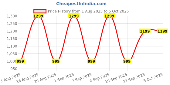 myntra.com Mitera Ethnic Motifs Silk Blend Block Print Saree mitera Price History Graph from 1 Aug 2025 to 5 Oct 2025