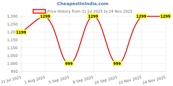 myntra.com Mitera Ethnic Motifs Silk Blend Block Print Saree mitera Price History Graph from 31 Jul 2025 to 24 Nov 2025