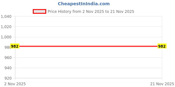 myntra.com Mitera Ethnic Motifs Silk Blend Block Print Saree mitera Price History Graph from 2 Nov 2025 to 20 Nov 2025