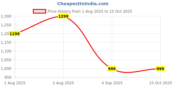 myntra.com Mitera Ethnic Motifs Silk Blend Chanderi Saree mitera Price History Graph from 1 Aug 2025 to 14 Oct 2025