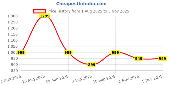 myntra.com Mitera Ethnic Motifs Silk Blend Chanderi Saree mitera Price History Graph from 1 Aug 2025 to 5 Nov 2025