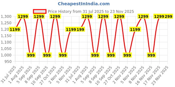 myntra.com Mitera Ethnic Motifs Silk Blend Chanderi Saree mitera Price History Graph from 31 Jul 2025 to 23 Nov 2025