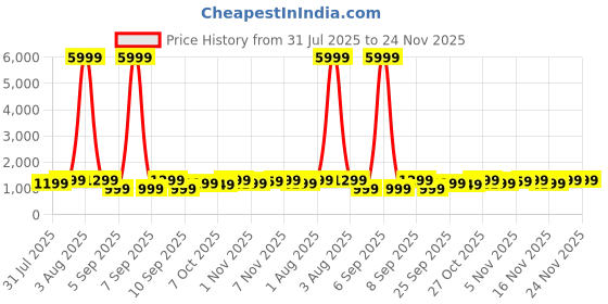 myntra.com Mitera Ethnic Motifs Silk Blend Chanderi Saree mitera Price History Graph from 31 Jul 2025 to 24 Nov 2025