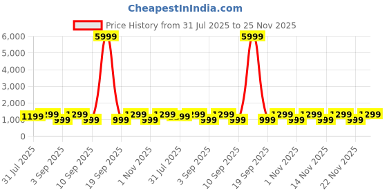 myntra.com Mitera Ethnic Motifs Silk Blend Chanderi Saree mitera Price History Graph from 31 Jul 2025 to 25 Nov 2025