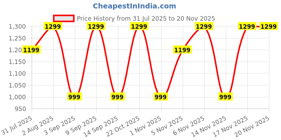 myntra.com Mitera Ethnic Motifs Silk Blend Chanderi Saree mitera Price History Graph from 31 Jul 2025 to 19 Nov 2025