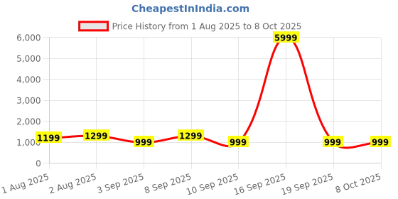 myntra.com Mitera Ethnic Motifs Silk Blend Chanderi Saree mitera Price History Graph from 1 Aug 2025 to 4 Oct 2025