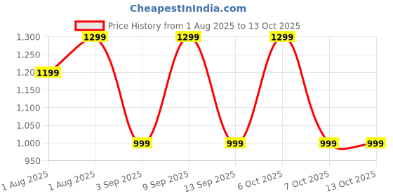 myntra.com Mitera Ethnic Motifs Silk Blend Chanderi Saree mitera Price History Graph from 1 Aug 2025 to 13 Oct 2025