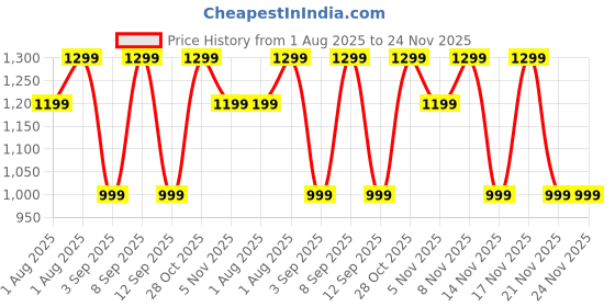 myntra.com Mitera Ethnic Motifs Silk Blend Chanderi Saree mitera Price History Graph from 1 Aug 2025 to 23 Nov 2025