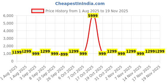 myntra.com Mitera Ethnic Motifs Silk Blend Chanderi Saree mitera Price History Graph from 1 Aug 2025 to 19 Nov 2025
