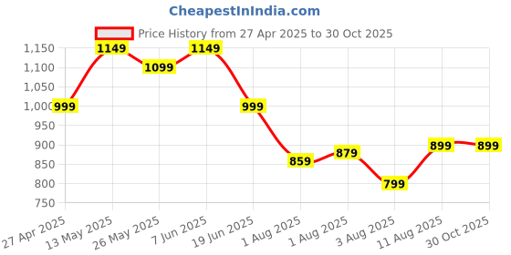 myntra.com Mitera Ethnic Motifs Silk Blend Dabu Saree mitera Price History Graph from 27 Apr 2025 to 30 Oct 2025