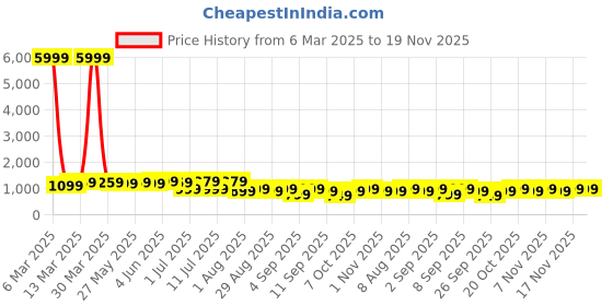 myntra.com Mitera Ethnic Motifs Silk Blend Dabu Saree mitera Price History Graph from 6 Mar 2025 to 19 Nov 2025