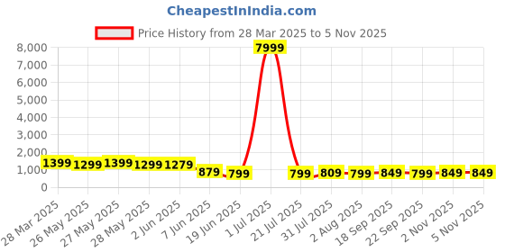 myntra.com Mitera Ethnic Motifs Silk Blend Dabu Saree mitera Price History Graph from 28 Mar 2025 to 4 Nov 2025