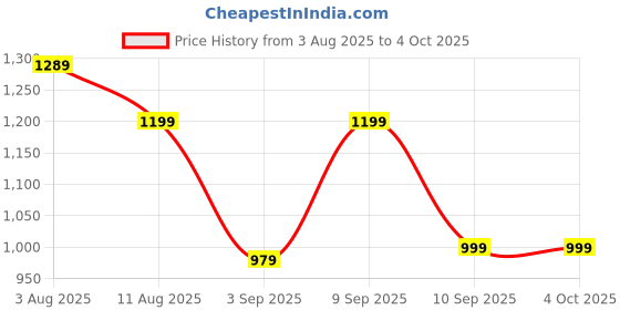 myntra.com Mitera Ethnic Motifs Silk Blend Designer Garad Saree mitera Price History Graph from 3 Aug 2025 to 4 Oct 2025