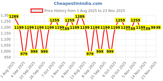 myntra.com Mitera Ethnic Motifs Silk Blend Designer Garad Saree mitera Price History Graph from 1 Aug 2025 to 22 Nov 2025