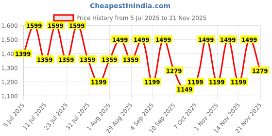 myntra.com Mitera Ethnic Motifs Silk Blend Designer Kanjeevaram Saree mitera Price History Graph from 5 Jul 2025 to 21 Nov 2025
