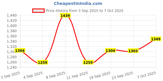 myntra.com Mitera Ethnic Motifs Silk Blend Designer Saree mitera Price History Graph from 3 Sep 2025 to 7 Oct 2025