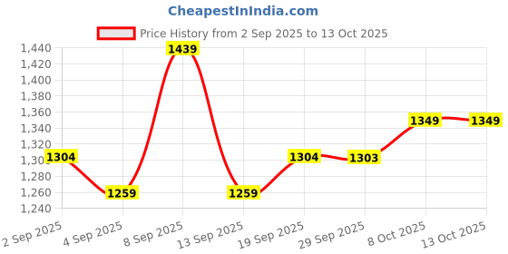 myntra.com Mitera Ethnic Motifs Silk Blend Designer Saree mitera Price History Graph from 2 Sep 2025 to 13 Oct 2025
