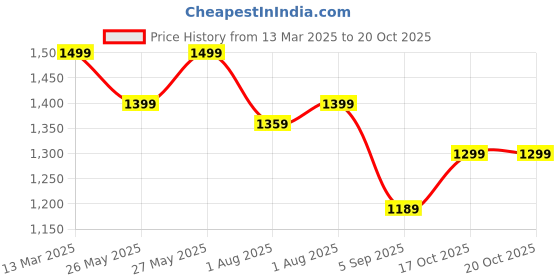 myntra.com Mitera Ethnic Motifs Silk Blend Designer Sungudi Saree mitera Price History Graph from 13 Mar 2025 to 20 Oct 2025