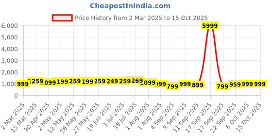 myntra.com Mitera Ethnic Motifs Silk Blend Garad Saree mitera Price History Graph from 2 Mar 2025 to 15 Oct 2025