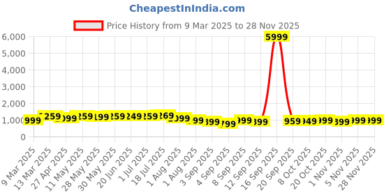 myntra.com Mitera Ethnic Motifs Silk Blend Garad Saree mitera Price History Graph from 9 Mar 2025 to 27 Nov 2025