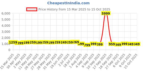 myntra.com Mitera Ethnic Motifs Silk Blend Garad Saree mitera Price History Graph from 15 Mar 2025 to 15 Oct 2025