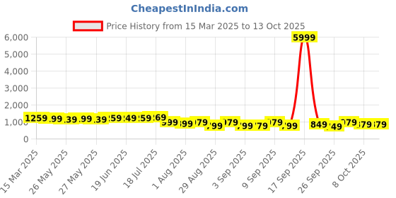 myntra.com Mitera Ethnic Motifs Silk Blend Garad Saree mitera Price History Graph from 15 Mar 2025 to 12 Oct 2025