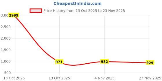 myntra.com Mitera Ethnic Motifs Silk Blend Handloom Block Print Saree mitera Price History Graph from 13 Oct 2025 to 23 Nov 2025