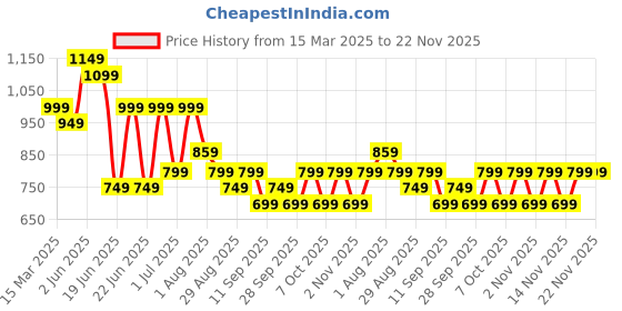 myntra.com Mitera Ethnic Motifs Silk Blend Ikat Saree mitera Price History Graph from 15 Mar 2025 to 22 Nov 2025