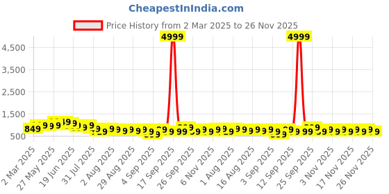 myntra.com Mitera Ethnic Motifs Silk Blend Ikat Saree mitera Price History Graph from 2 Mar 2025 to 26 Nov 2025