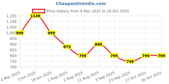 myntra.com Mitera Ethnic Motifs Silk Blend Ikat Saree mitera Price History Graph from 4 Mar 2025 to 17 Oct 2025