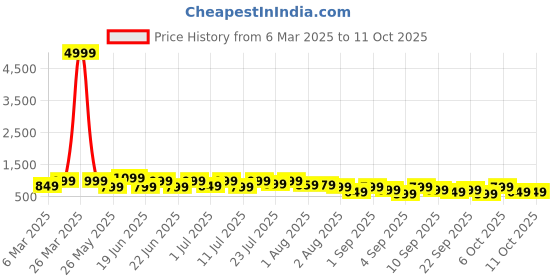myntra.com Mitera Ethnic Motifs Silk Blend Ikat Saree mitera Price History Graph from 6 Mar 2025 to 11 Oct 2025