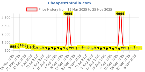 myntra.com Mitera Ethnic Motifs Silk Blend Ikat Saree mitera Price History Graph from 13 Mar 2025 to 25 Nov 2025