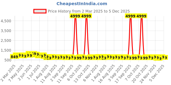 myntra.com Mitera Ethnic Motifs Silk Blend Ikat Saree mitera Price History Graph from 2 Mar 2025 to 5 Dec 2025