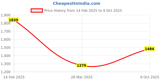myntra.com Mitera Ethnic Motifs Silk Blend Patola Zari Saree With Tassel mitera Price History Graph from 14 Feb 2025 to 9 Oct 2025