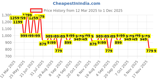 myntra.com Mitera Ethnic Motifs Silk Blend Ready to Wear Dabu Saree mitera Price History Graph from 12 Mar 2025 to 30 Nov 2025