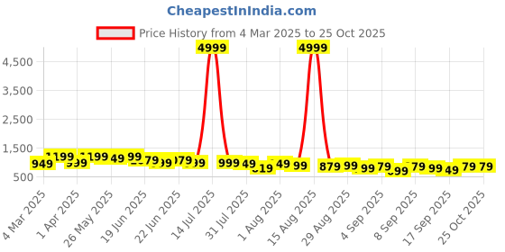 myntra.com Mitera Ethnic Motifs Silk Blend Ready to Wear Tussar Saree mitera Price History Graph from 4 Mar 2025 to 25 Oct 2025