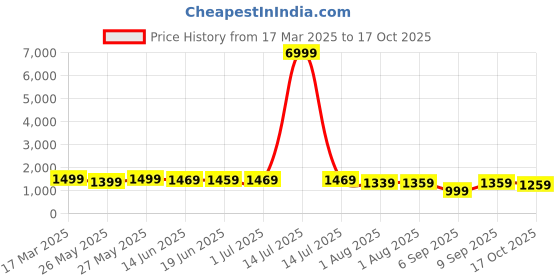 myntra.com Mitera Ethnic Motifs Silk Blend Sungudi Saree mitera Price History Graph from 17 Mar 2025 to 17 Oct 2025