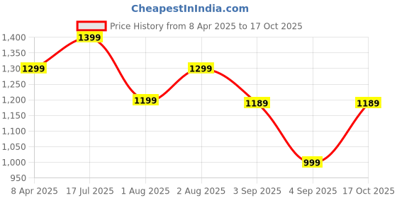 myntra.com Mitera Ethnic Motifs Silk Blend Sungudi Saree mitera Price History Graph from 8 Apr 2025 to 17 Oct 2025