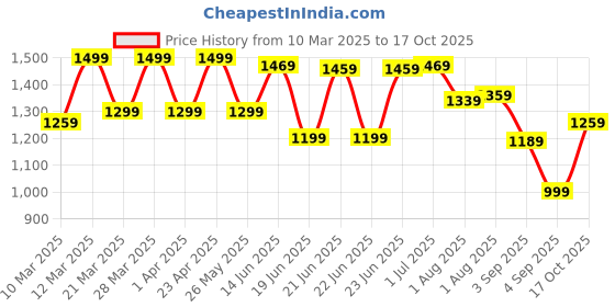 myntra.com Mitera Ethnic Motifs Silk Blend Sungudi Saree mitera Price History Graph from 10 Mar 2025 to 17 Oct 2025