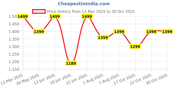 myntra.com Mitera Ethnic Motifs Silk Blend Sungudi Saree mitera Price History Graph from 13 Mar 2025 to 29 Oct 2025