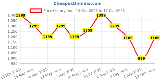 myntra.com Mitera Ethnic Motifs Silk Blend Sungudi Saree mitera Price History Graph from 13 Mar 2025 to 17 Oct 2025