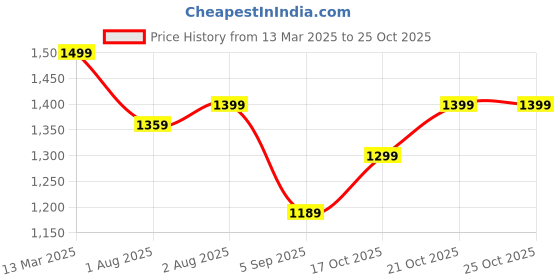 myntra.com Mitera Ethnic Motifs Silk Blend Sungudi Saree mitera Price History Graph from 13 Mar 2025 to 25 Oct 2025