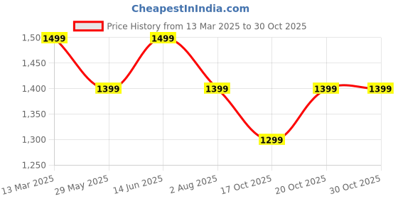 myntra.com Mitera Ethnic Motifs Silk Blend Sungudi Saree mitera Price History Graph from 13 Mar 2025 to 29 Oct 2025