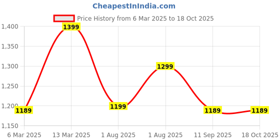 myntra.com Mitera Ethnic Motifs Silk Cotton Sungudi Saree mitera Price History Graph from 6 Mar 2025 to 18 Oct 2025