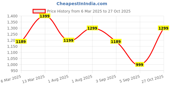 myntra.com Mitera Ethnic Motifs Silk Cotton Sungudi Saree mitera Price History Graph from 6 Mar 2025 to 27 Oct 2025