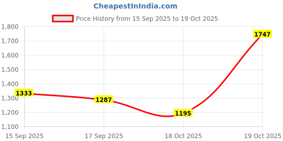 myntra.com Mitera Ethnic Motifs Woven Design Banarasi Saree mitera Price History Graph from 15 Sep 2025 to 19 Oct 2025