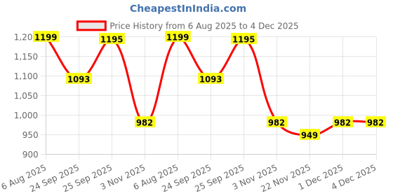 myntra.com Mitera Ethnic Motifs Woven Design Banarasi Saree mitera Price History Graph from 6 Aug 2025 to 4 Dec 2025
